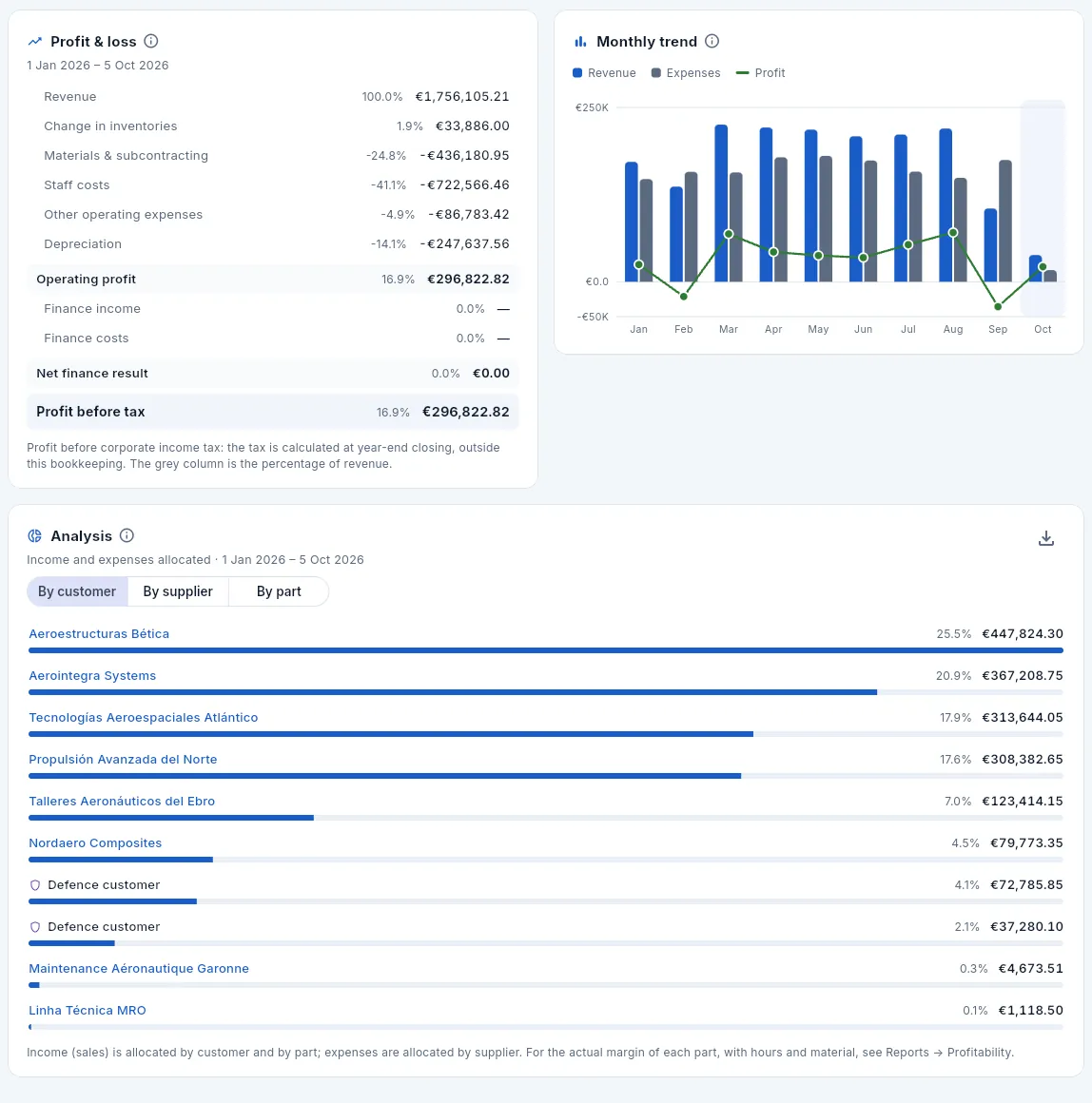 Below the balance sheet: the profit and loss account, its monthly trend and the analysis by customer.