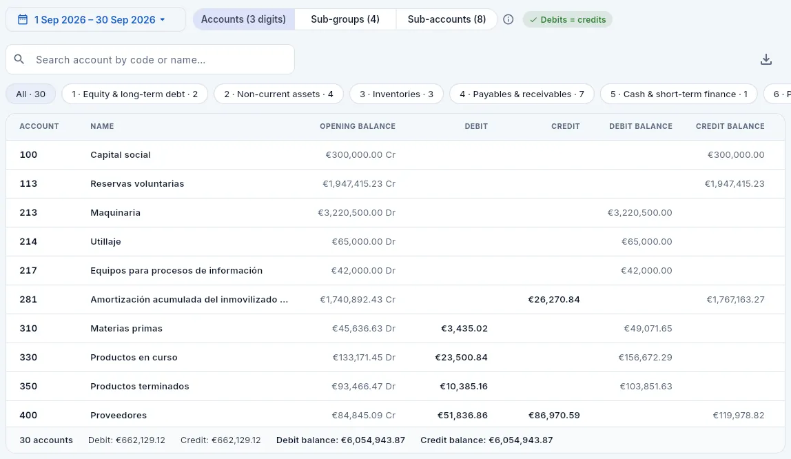Last month's trial balance, by 3-digit accounts: the report the accountants ask for to review the month.