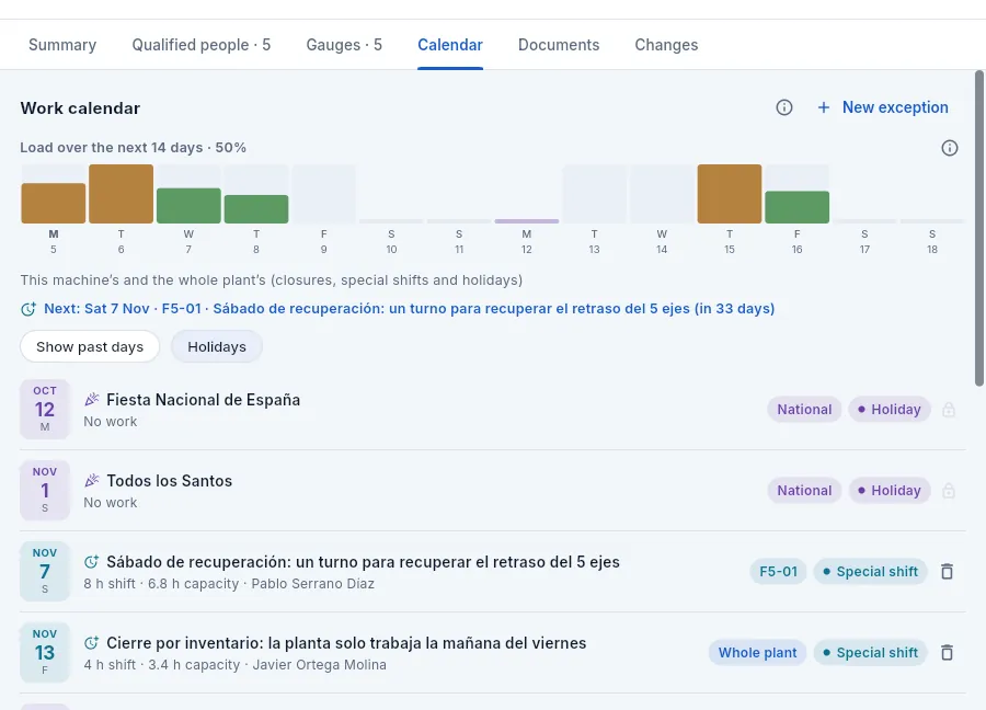 «Calendar» tab of centre F5-01: two weeks of load and the machine and plant exceptions.