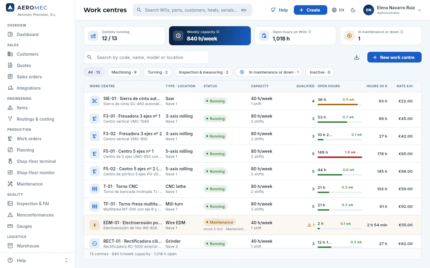 Work centres: the capacity and load indicators, the search box, the filters and the list of machines and stations.