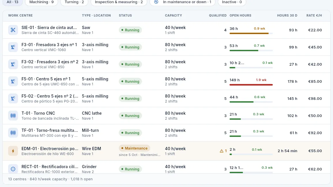 The list columns: status, capacity, qualified people, open load, hours worked and rate.