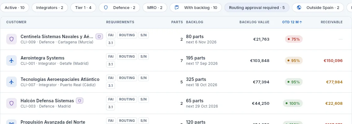 Customers who require routing approval, sorted by OTD from lowest to highest.