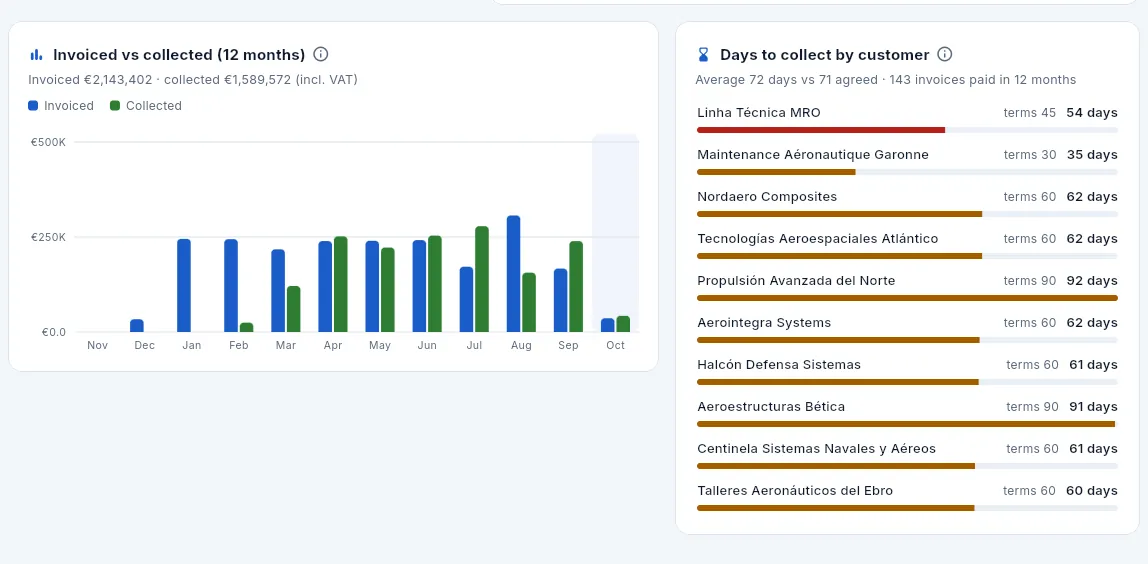 Below: invoiced against collected each month and the days each customer takes to pay.