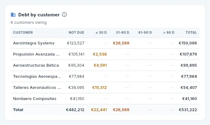 The debt by customer seen by Sergio (Administration): without «Defence data», defence customers do not appear.