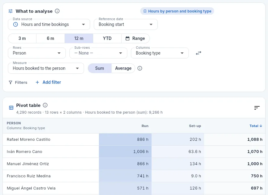 The layout «Hours by person and booking type»: source «Hours and time bookings», rows by person and columns by booking type.