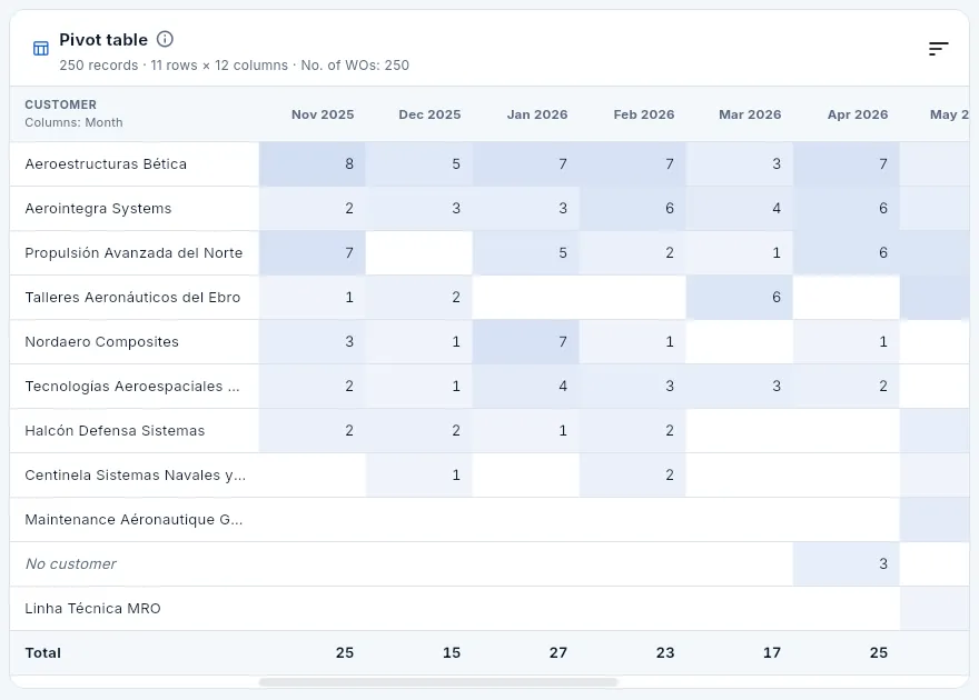 The pivot table: one row per customer, one column per month and, in each cell, the number of WOs.