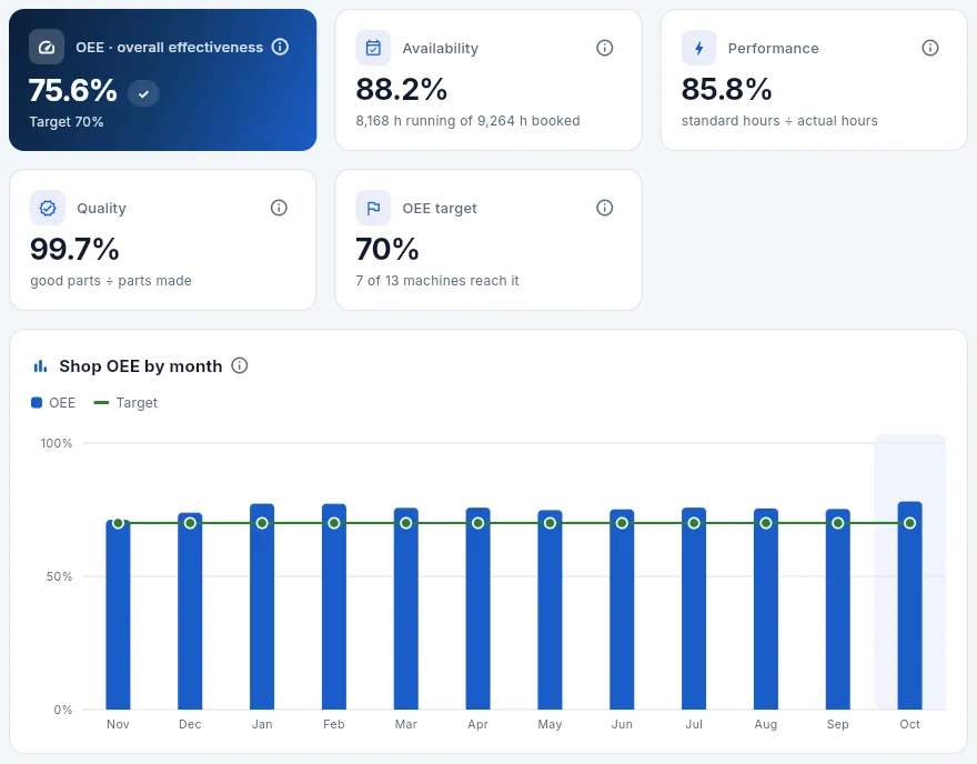 OEE by machine: the three factors and the shop's monthly trend.