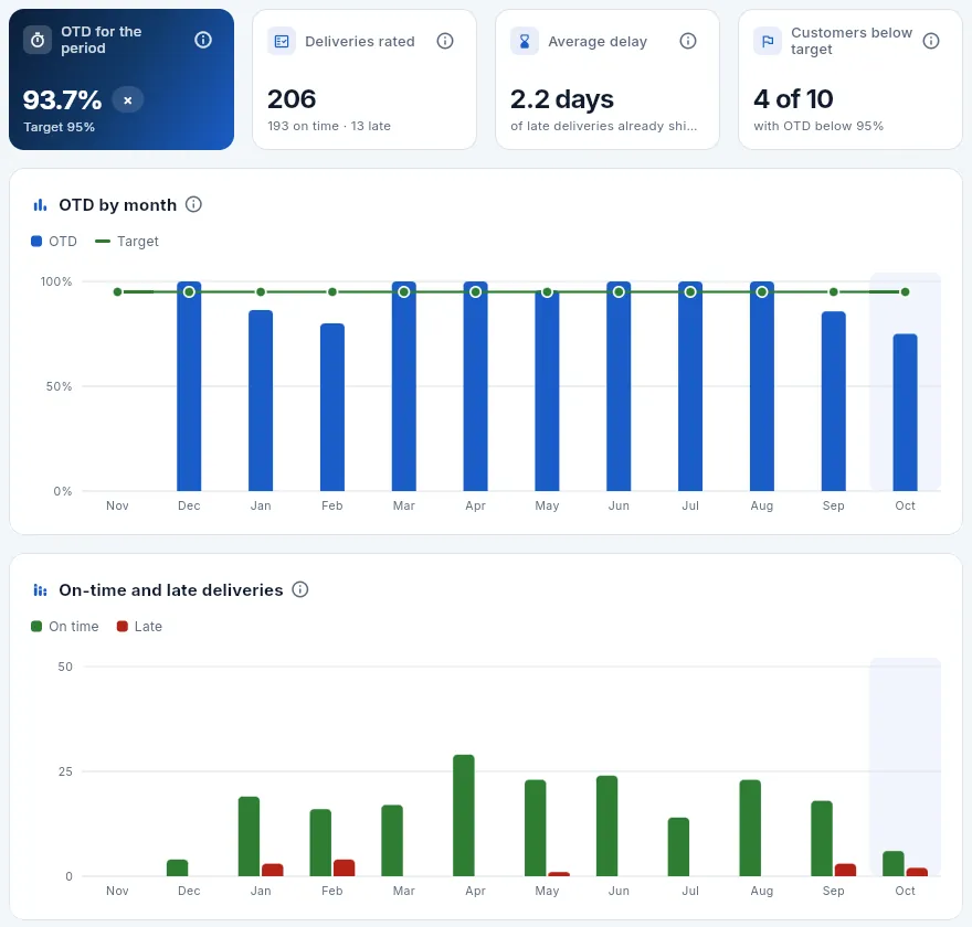 On-time delivery: the key figures and the month-by-month trend.