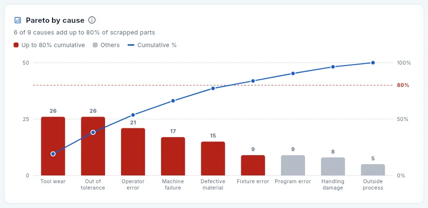 Pareto by cause: the scrap causes from largest to smallest, with the cumulative percentage.