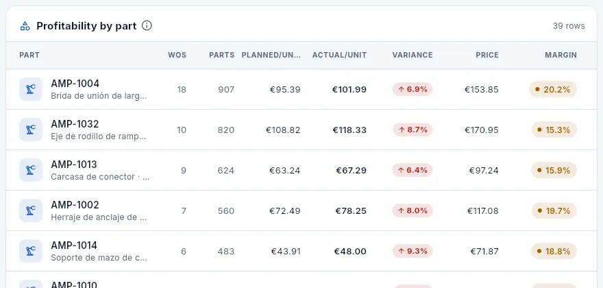 The «Profitability by part» table.