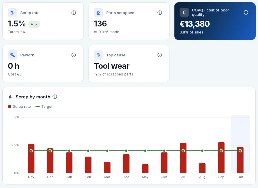 Scrap and COPQ: the key figures and the scrap rate of each month.