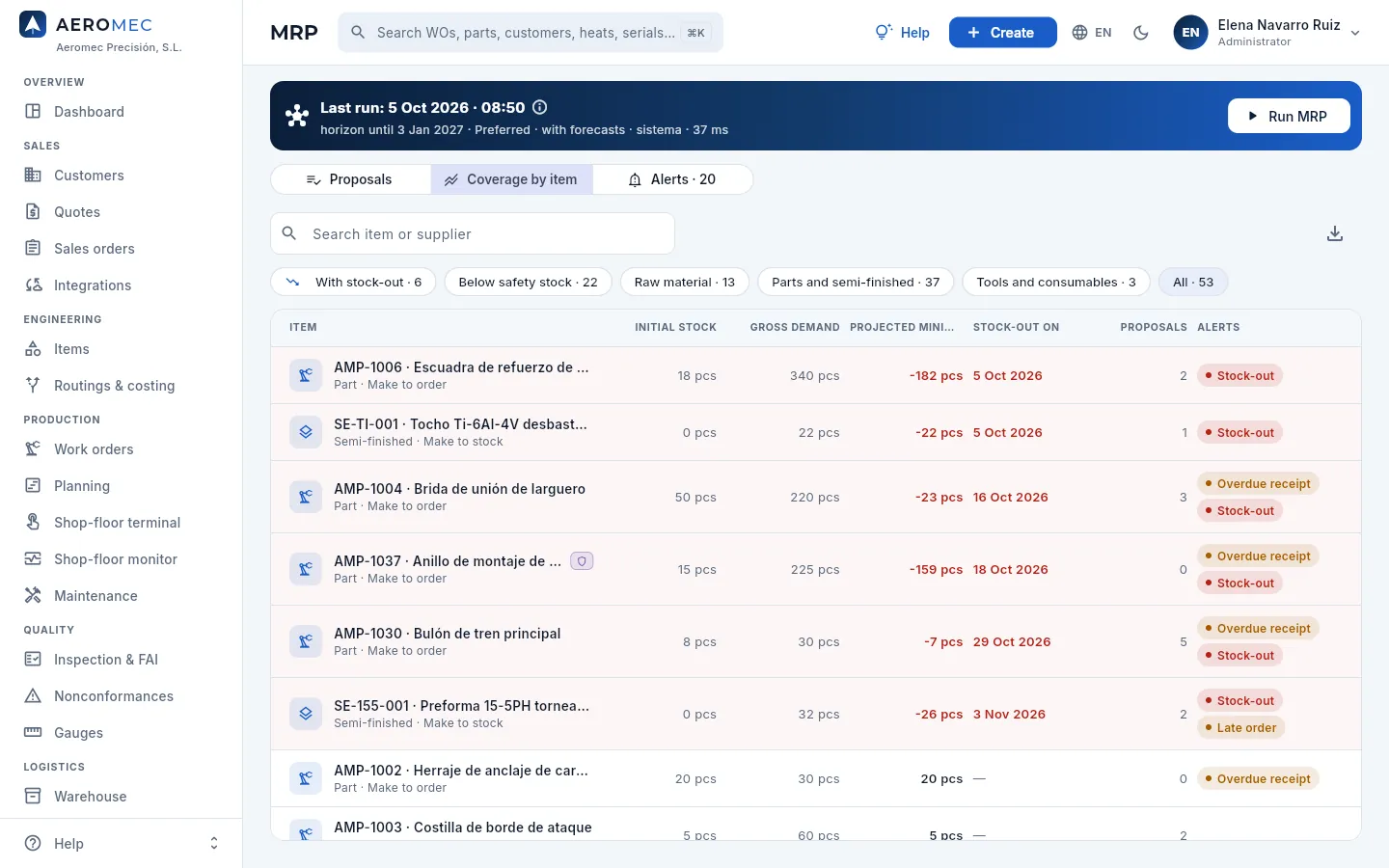 MRP, Coverage by item view: each item's summary over the horizon.