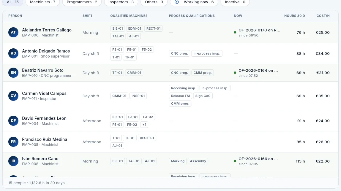 The list columns: shift, machines, processes, what they are doing now, hours and hourly cost.