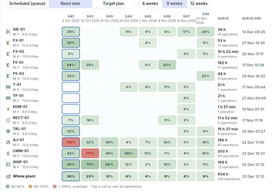 «Need date» mode: in red, what there is not enough time for with the current capacity.