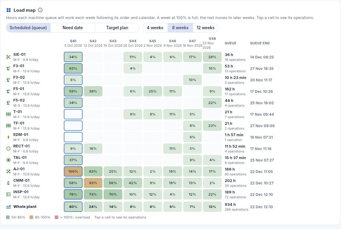 The load map in «Scheduled (queue)» mode over 8 weeks.