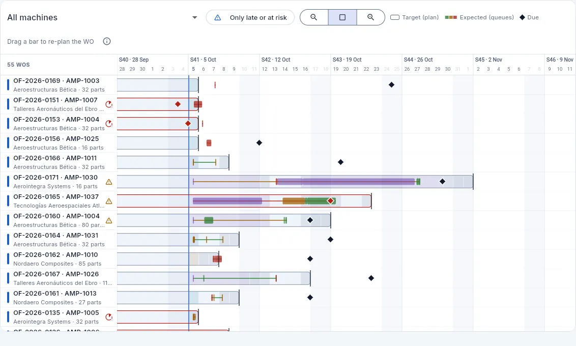 The Gantt of live work orders: target, forecast and due date.