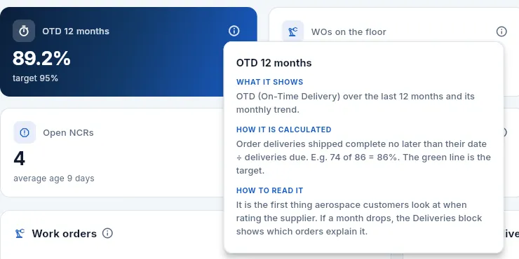 The ⓘ of «OTD 12 months» open: every figure is explained right where it appears.