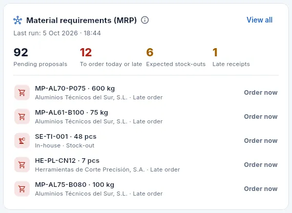 The «Material requirements (MRP)» block.