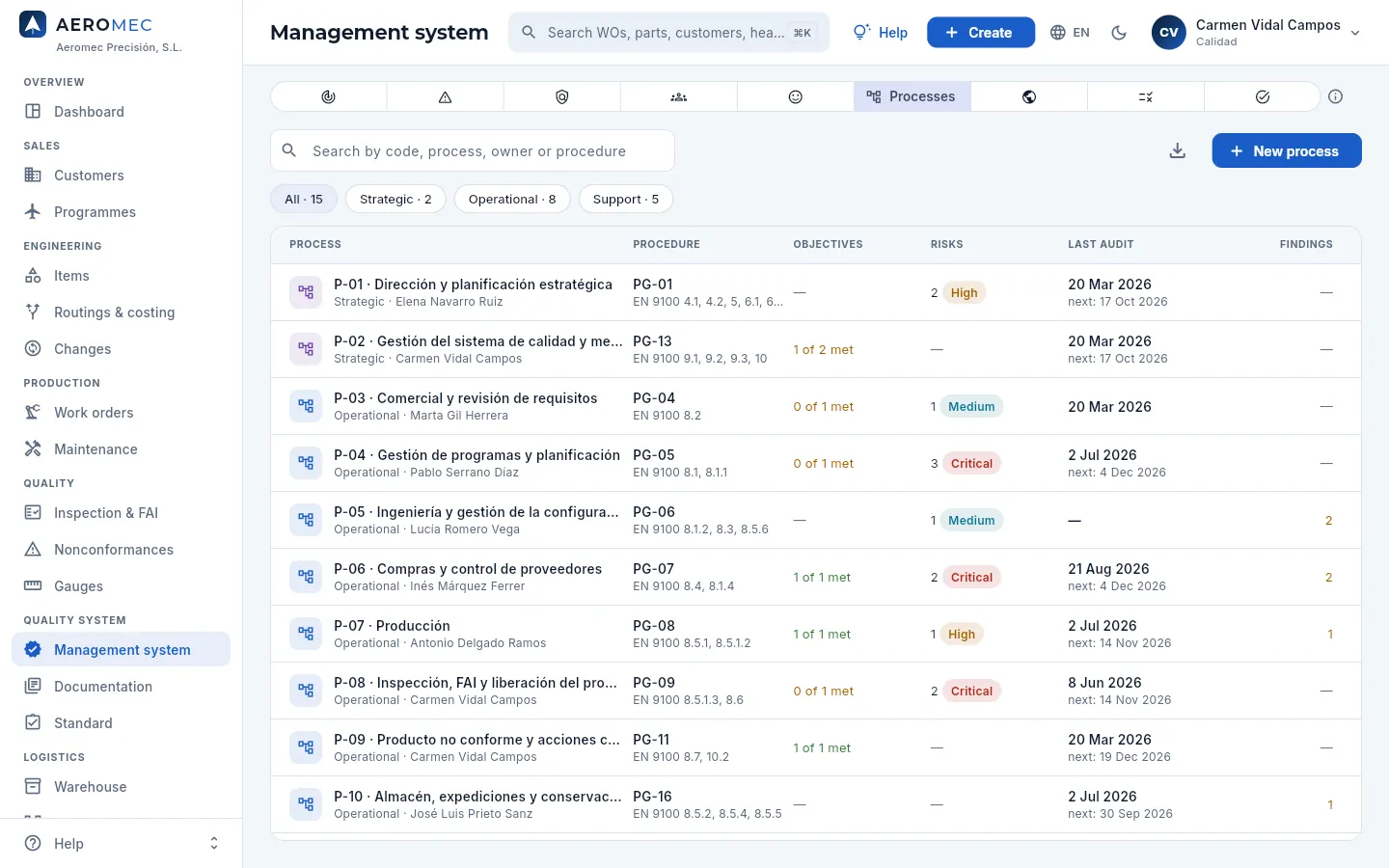 Management system → Processes: the process map.