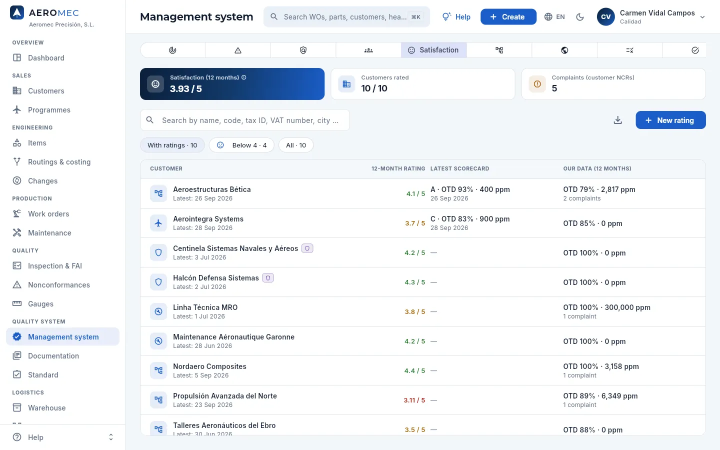 Management system → Satisfaction: what customers say against what our data say.