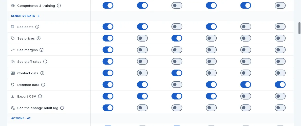 Further down the matrix: the sensitive data. The columns keep the same order: Dirección, Oficina técnica, Comercial, Planificación, Jefe de taller and Operario de planta.