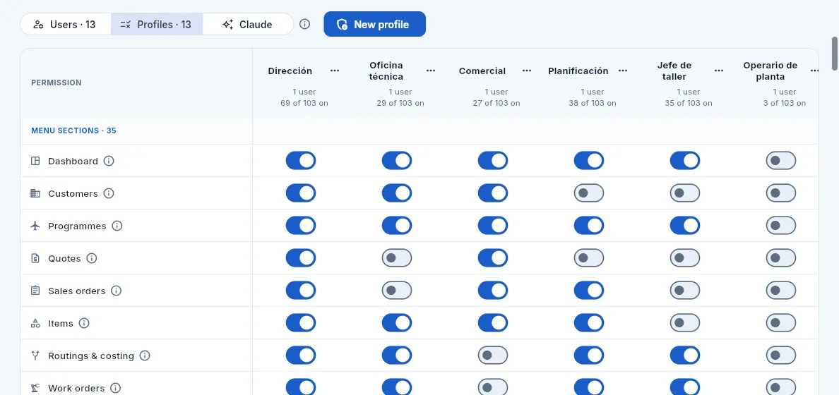 The profile matrix: one switch per permission and profile.