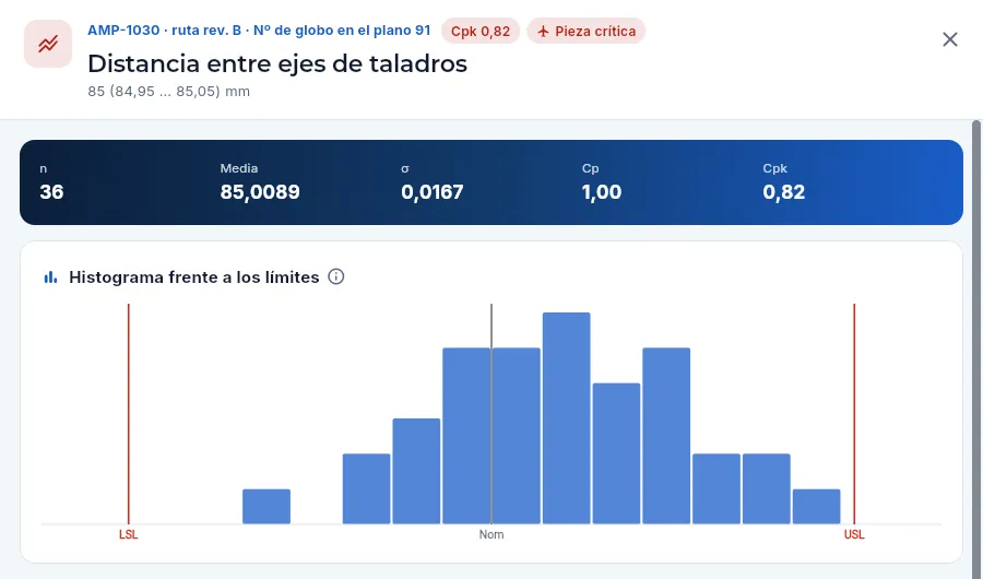 La capacidad de la distancia entre ejes de taladros de AMP-1030, una característica clave de una pieza crítica: cifras e histograma.