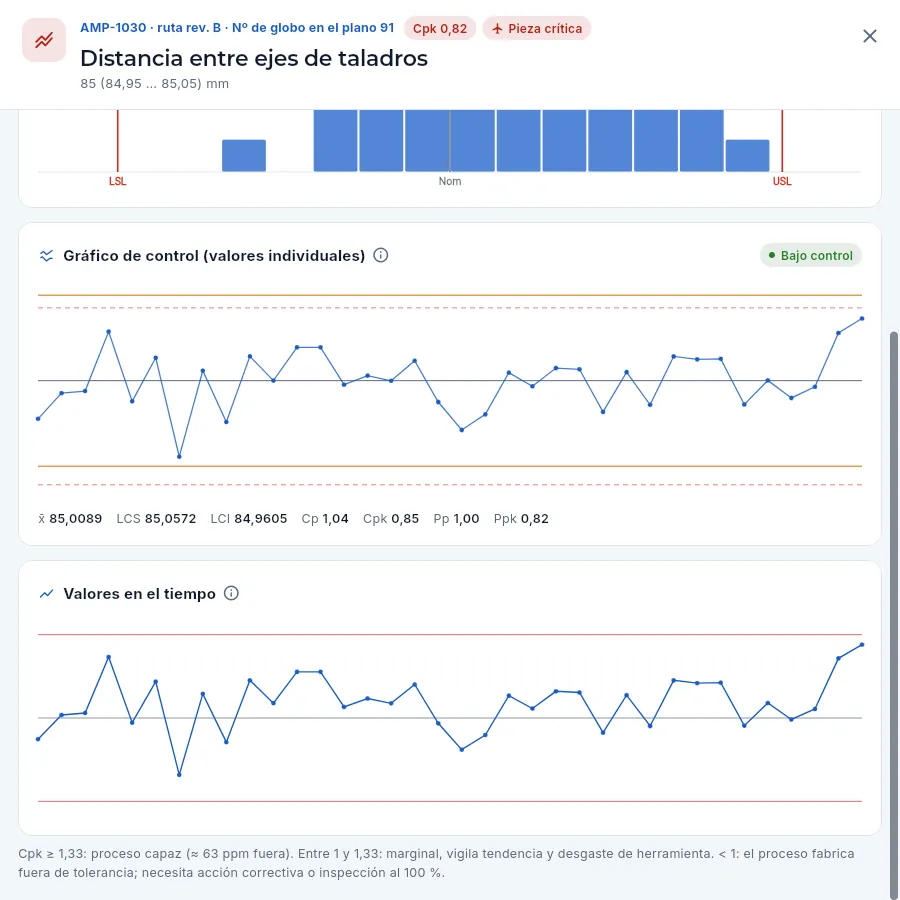 El gráfico de control de la característica clave 91 de AMP-1030 (bulón del tren principal, pieza crítica): bajo control, pero con un Cpk por debajo de 1.
