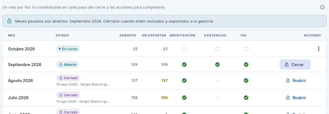 Cierres: septiembre, abierto y listo para cerrar; agosto y julio, cerrados pero sin exportar.