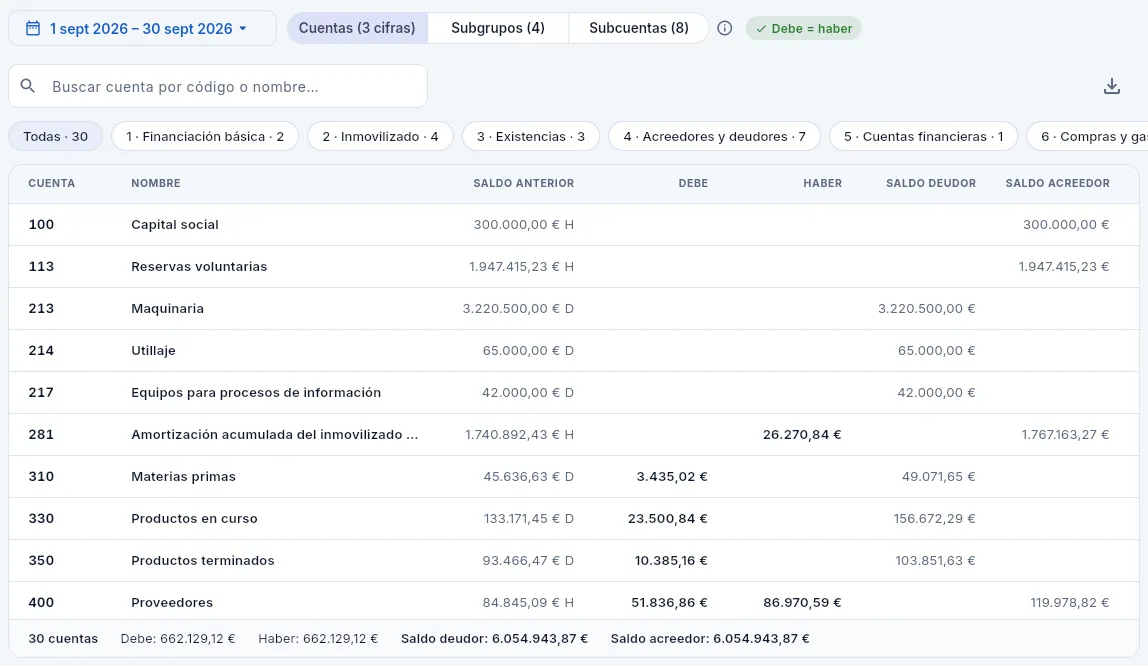 Sumas y saldos del mes anterior, por cuentas de 3 cifras: el informe que pide la gestoría para revisar el mes.
