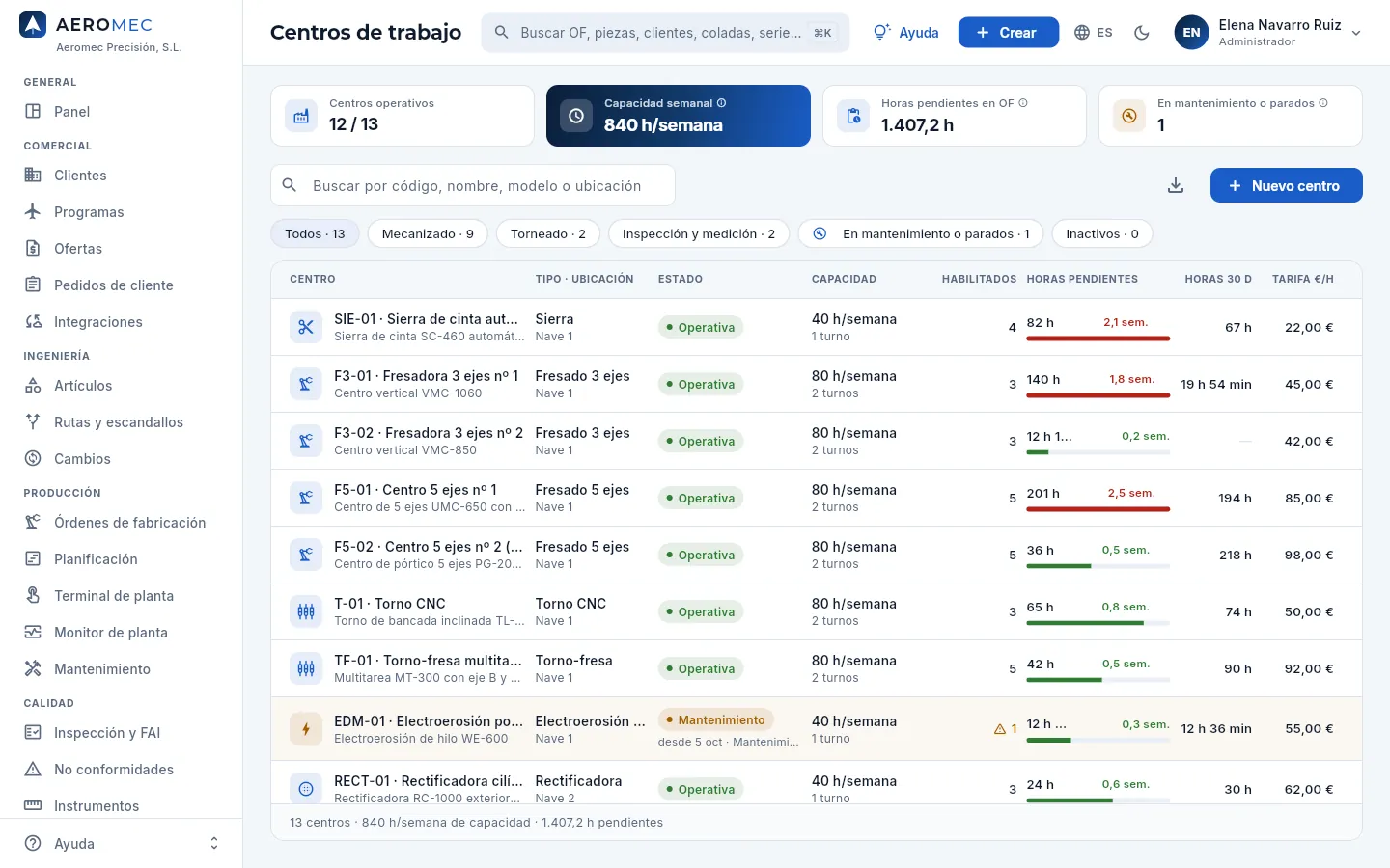 Centros de trabajo: los indicadores de capacidad y carga, el buscador, los filtros y la lista de máquinas y puestos.
