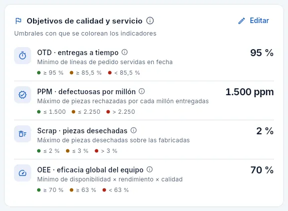 Los objetivos que deciden el color de los indicadores, con el semáforo de cada uno.