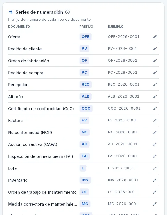 El prefijo de cada tipo de documento.