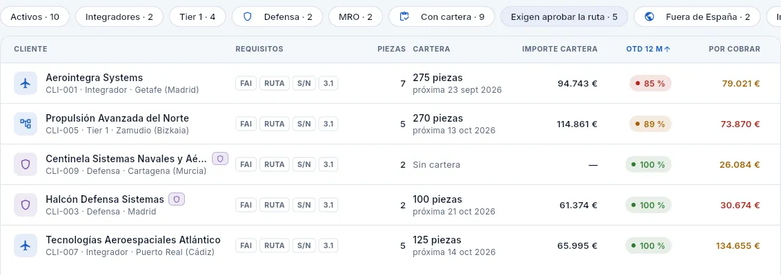 Los clientes que exigen aprobar la ruta, ordenados por OTD de menor a mayor.