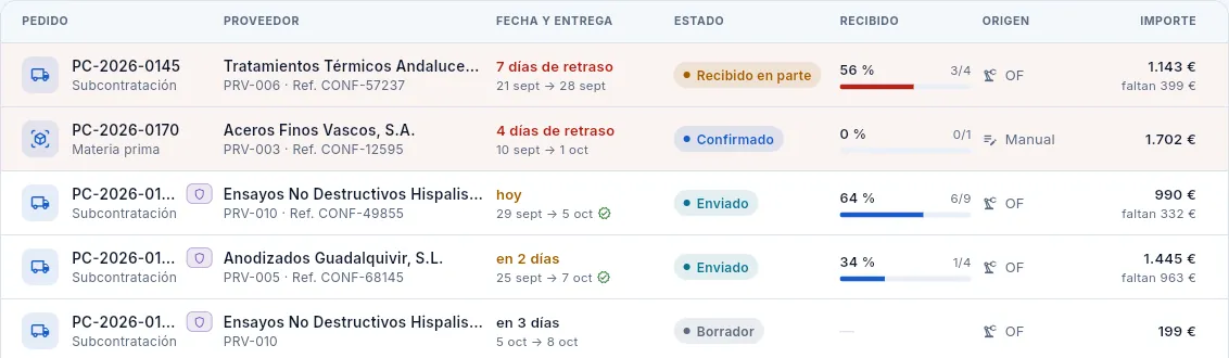 Las columnas de la lista: los pedidos retrasados van sombreados en rojo.