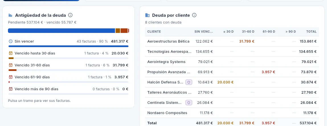 Antigüedad de la deuda: lo pendiente por tramos de vencimiento y la deuda de cada cliente.