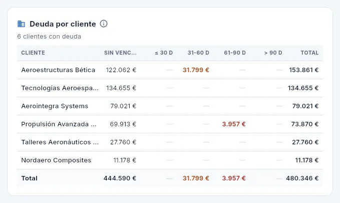 La deuda por cliente vista por Sergio (Administración): sin «Datos de defensa», los clientes de defensa no aparecen.