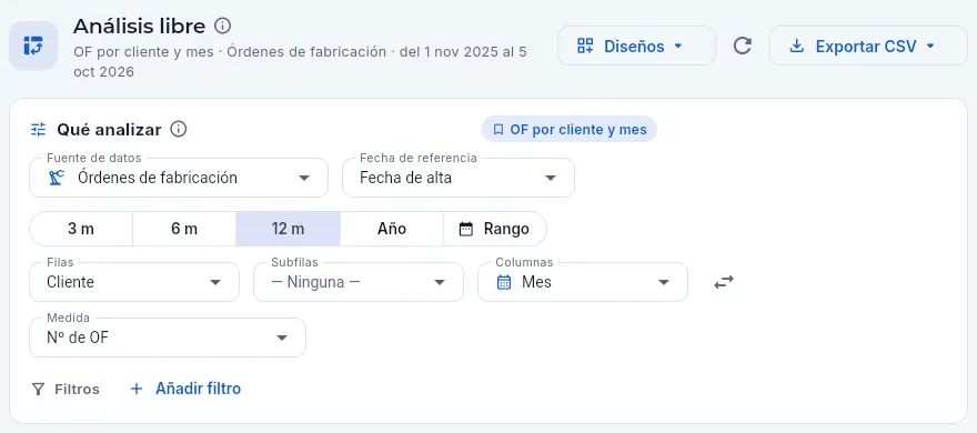Análisis libre: la cabecera y la tarjeta «Qué analizar» con el diseño predefinido «OF por cliente y mes».