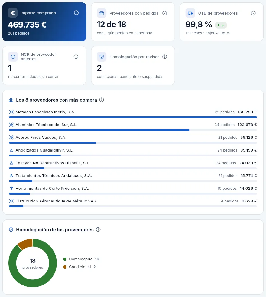 Compras y proveedores: lo comprado en el periodo, a quién y cómo está su homologación.