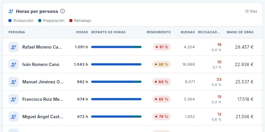 La tabla «Horas por persona»: las horas imputadas a cada persona y su reparto.