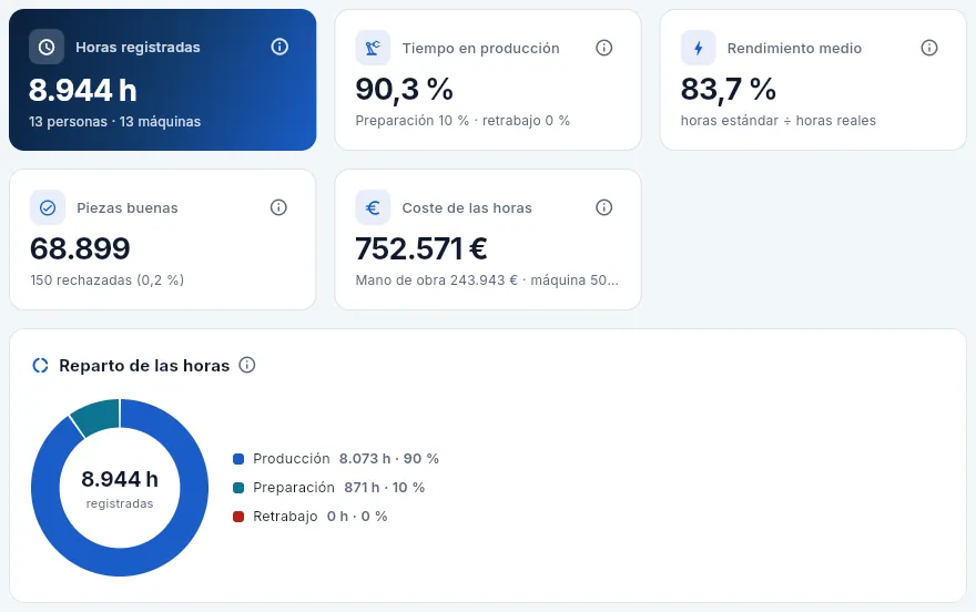 Horas: las cifras clave del periodo y el reparto entre producción, preparación y retrabajo.