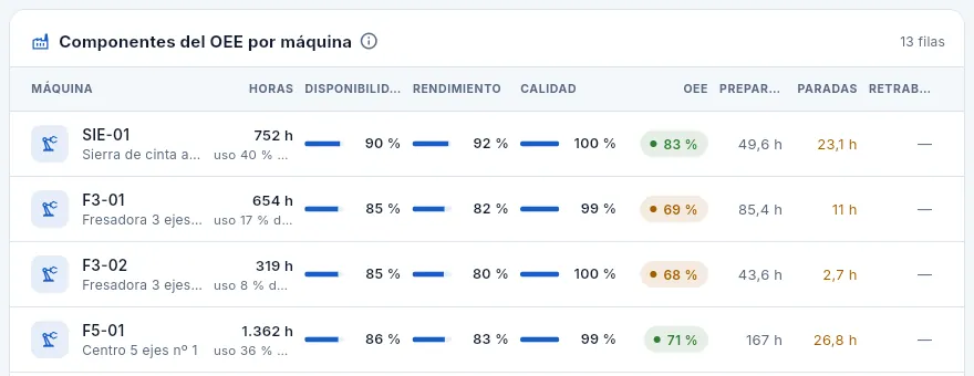 La tabla «Componentes del OEE por máquina».