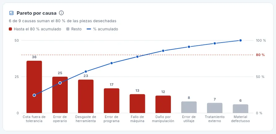 Pareto por causa: las causas del scrap de mayor a menor, con el porcentaje acumulado.