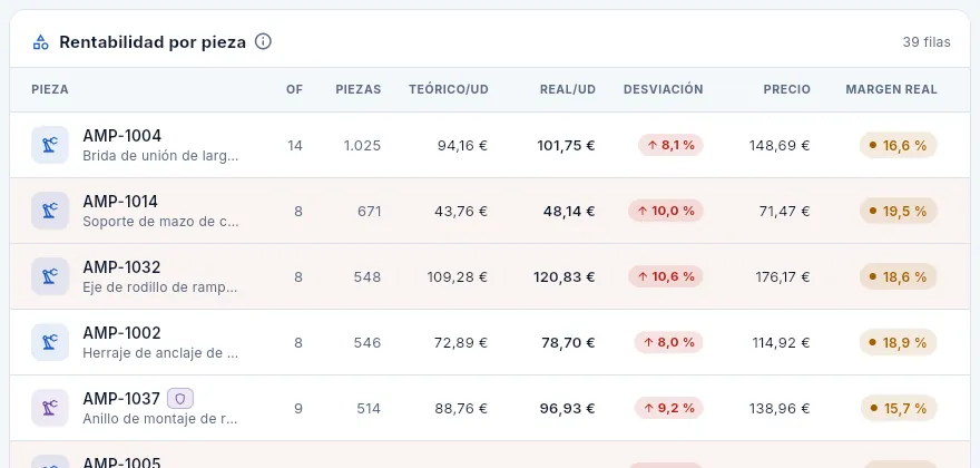 La tabla «Rentabilidad por pieza».