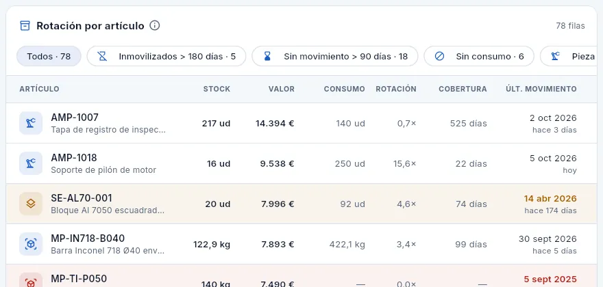 La tabla «Rotación por artículo».