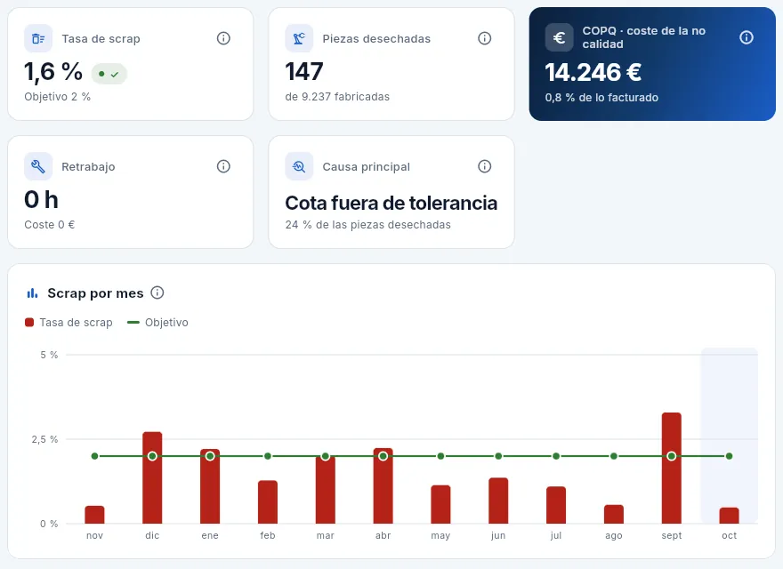 Scrap y COPQ: las cifras clave y la tasa de scrap de cada mes.