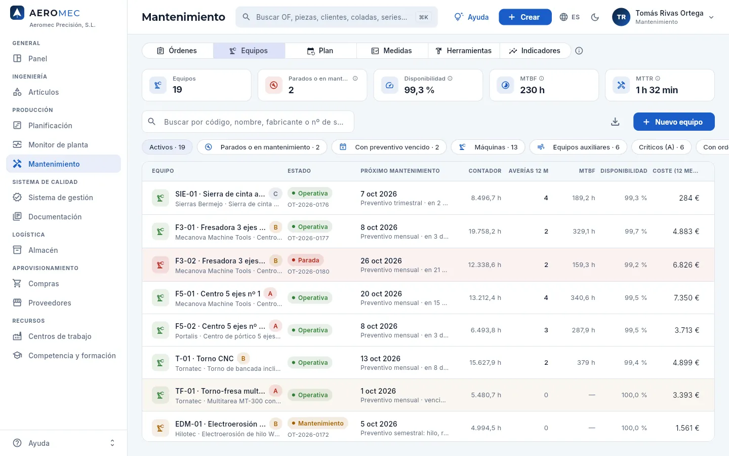 Mantenimiento → Equipos: las máquinas y los equipos auxiliares.