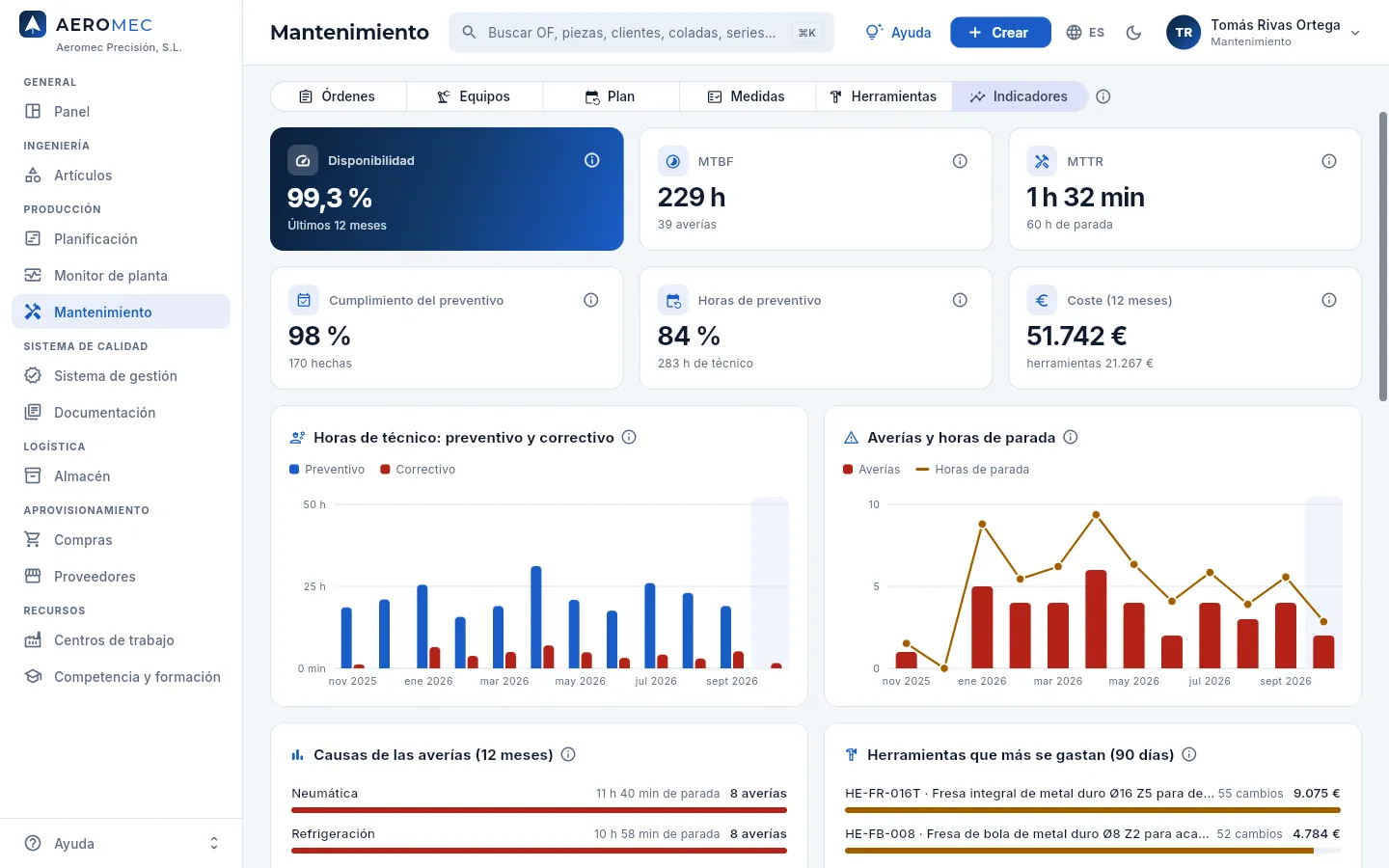 Mantenimiento → Indicadores: los últimos 12 meses.