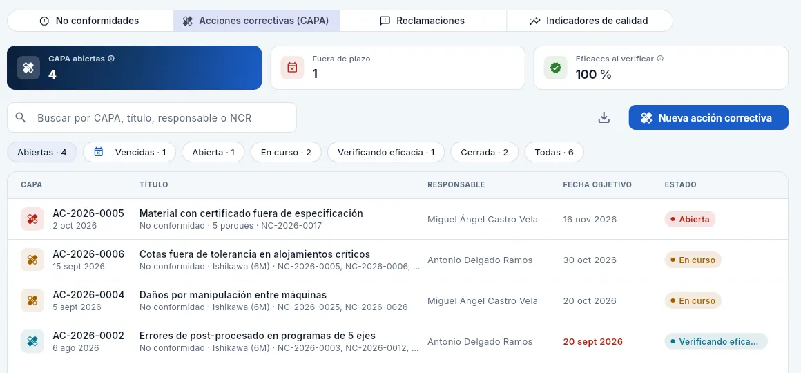 La vista Acciones correctivas (CAPA): las abiertas, con la que ha pasado su fecha objetivo en rojo.