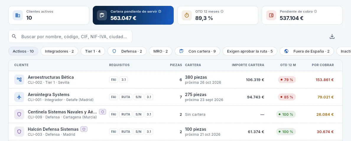 Los clientes, vistos por Dirección.